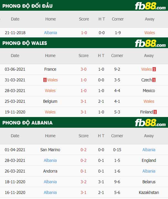 fb88-thông số trận đấu Wales vs Albania