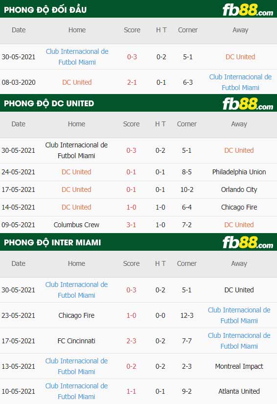 fb88-thông số trận đấu Washington DC vs Inter Miami
