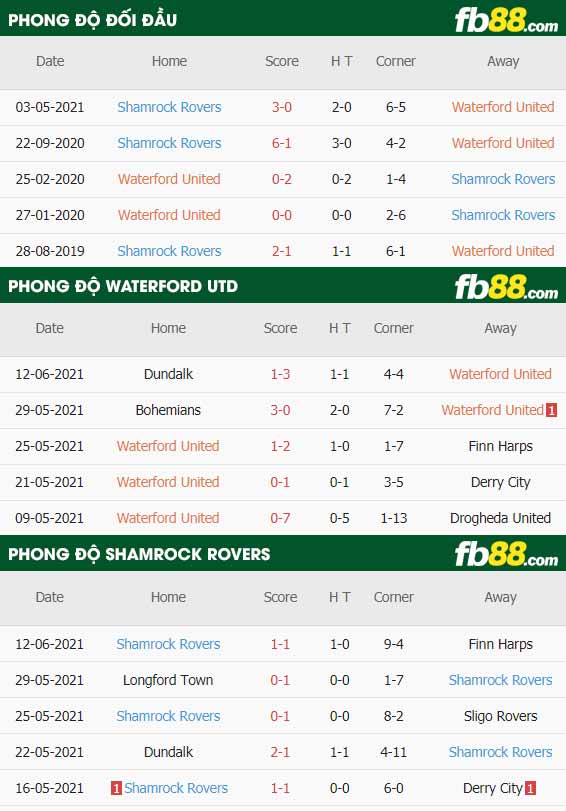 fb88-thông số trận đấu Waterford vs Shamrock Rovers