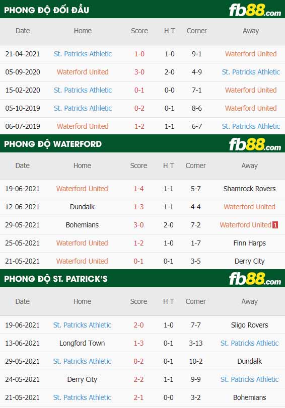fb88-thông số trận đấu Waterford vs St. Patrick's