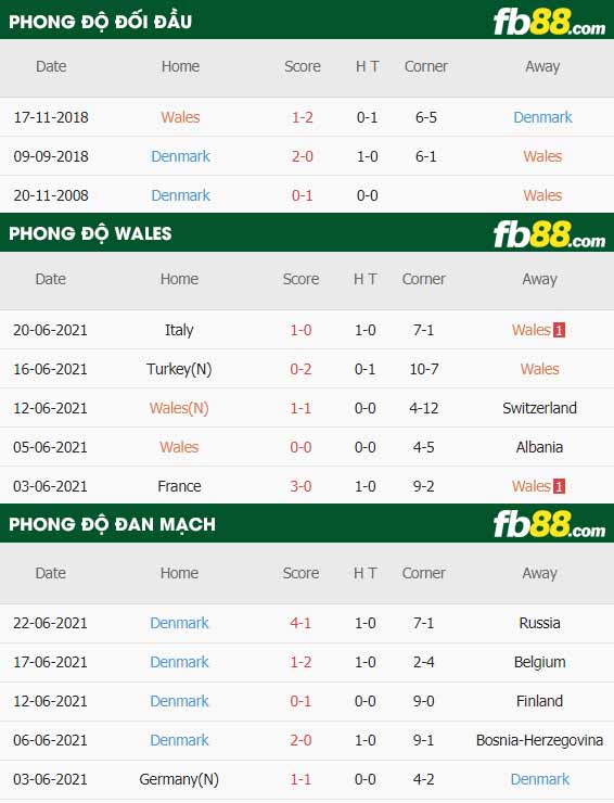 fb88-thông số trận đấu Xu Wales vs Dan Mach