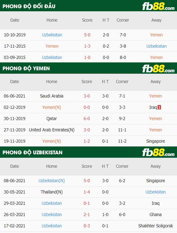 fb88-thông số trận đấu Yemen vs Uzbekistan