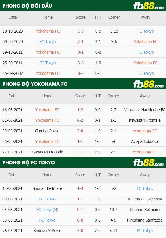 fb88-thông số trận đấu Yokohama FC vs FC Tokyo