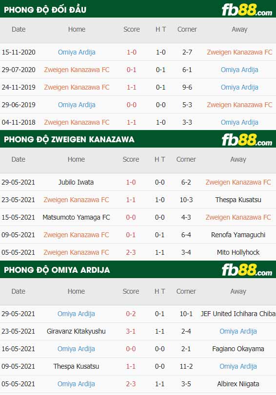 fb88-thông số trận đấu Zweigen Kanazawa vs Omiya Ardija