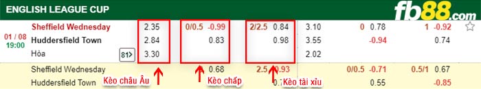 fb88-bảng kèo trận đấu Sheffield Wed vs Huddersfield
