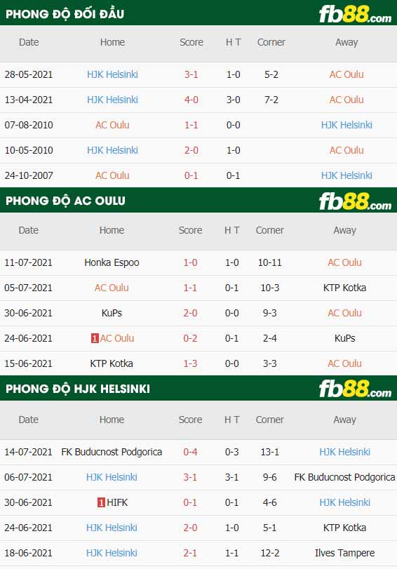 fb88-thông số trận đấu AC Oulu vs HJK Helsinki