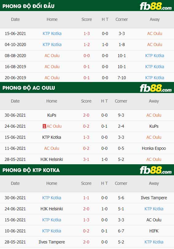 fb88-thông số trận đấu AC Oulu vs KTP Kotka