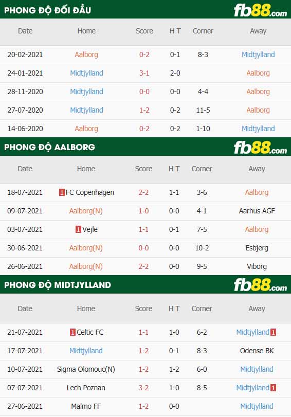 fb88-thông số trận đấu Aalborg vs Midtjylland