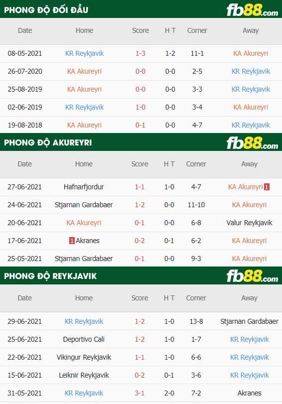 fb88-thông số trận đấu Akureyri vs KR Reykjavik