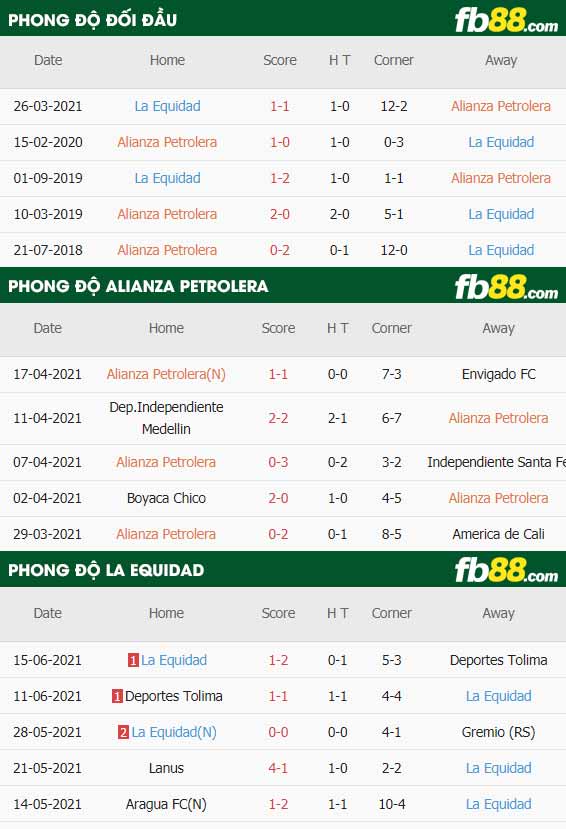 fb88-thông số trận đấu Alianza Petrolera vs La Equidad
