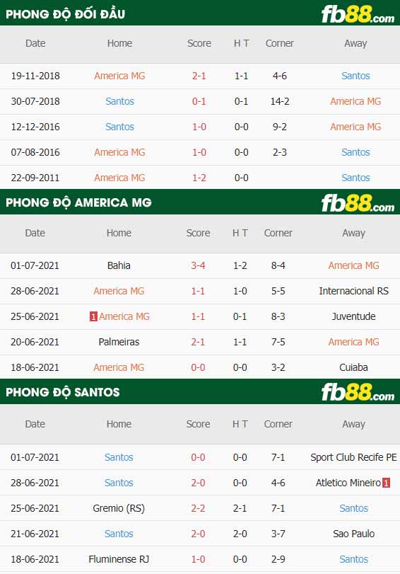 fb88-thông số trận đấu America MG vs Santos