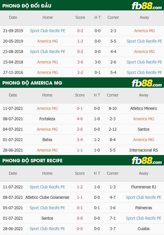 fb88-thông số trận đấu America MG vs Sport Recife