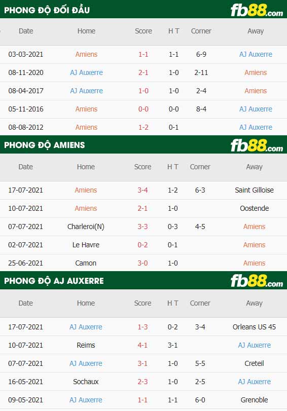 fb88-thông số trận đấu Amiens vs AJ Auxerre