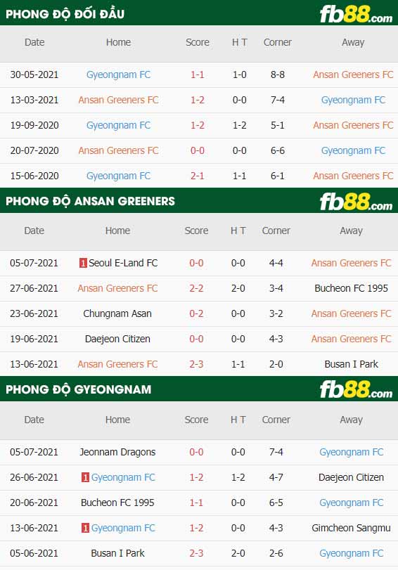 fb88-thông số trận đấu Ansan Greeners vs Gyeongnam