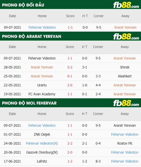fb88-thông số trận đấu Ararat Yerevan vs MOL Fehervar