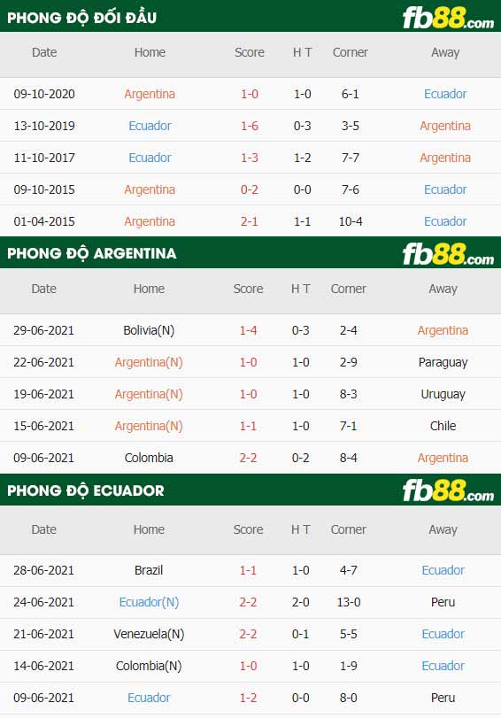 fb88-thông số trận đấu Argentina vs Ecuador