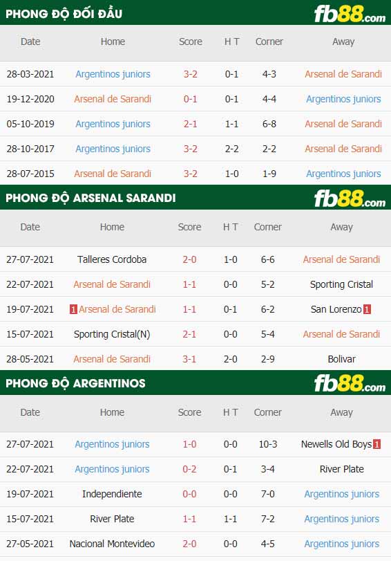fb88-thông số trận đấu Arsenal Sarandi vs Argentinos Jrs