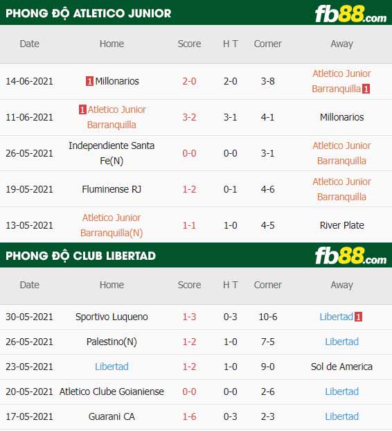 fb88-thông số trận đấu Atletico Junior vs Club Libertad