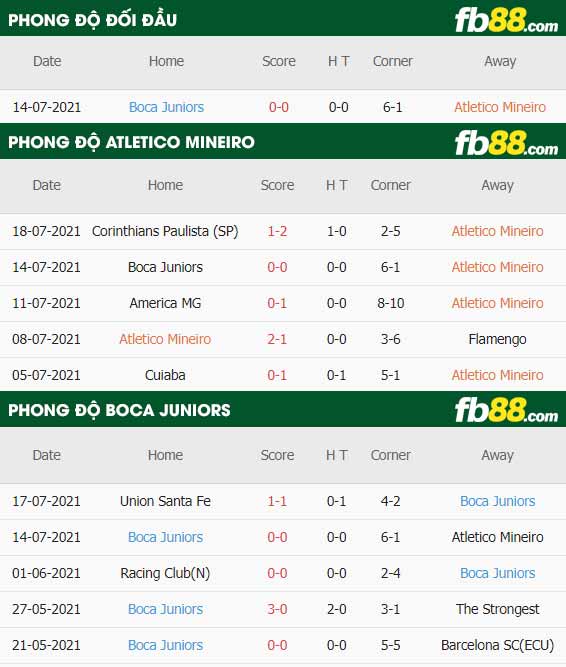 fb88-thông số trận đấu Atletico Mineiro vs Boca Juniors