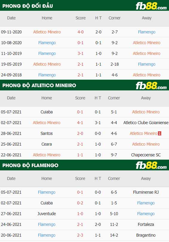 fb88-thông số trận đấu Atletico Mineiro vs Flamengo