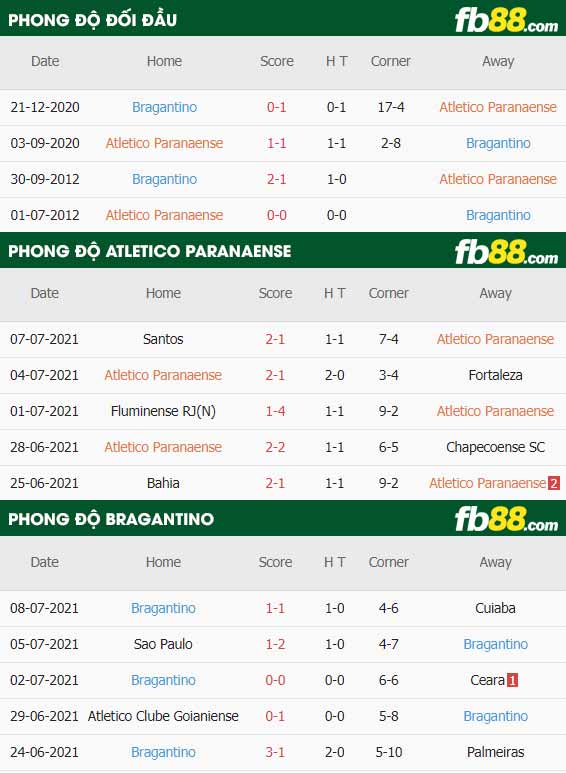 fb88-thông số trận đấu Atletico Paranaense vs Bragantino
