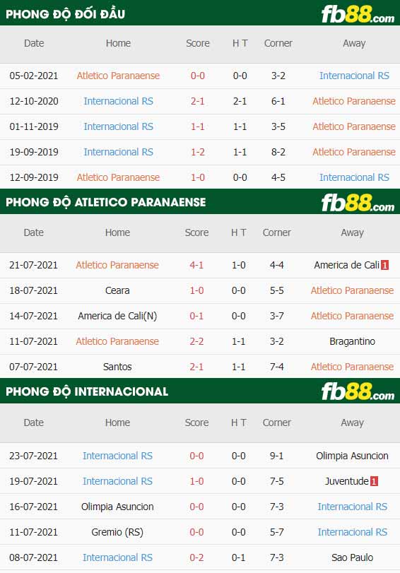 fb88-thông số trận đấu Atletico Paranaense vs Internacional