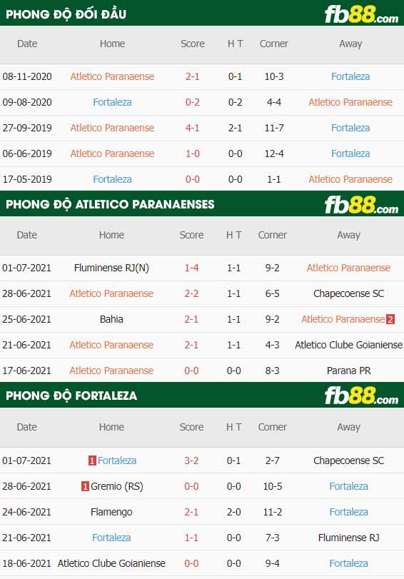 fb88-thông số trận đấu Atletico Paranaenses vs Fortaleza