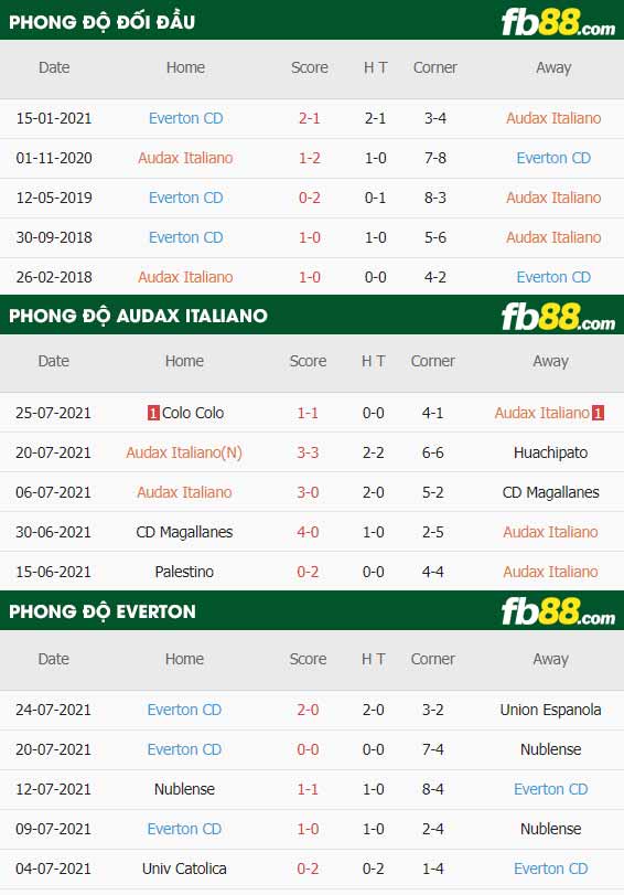 fb88-thông số trận đấu Audax Italiano vs Everton