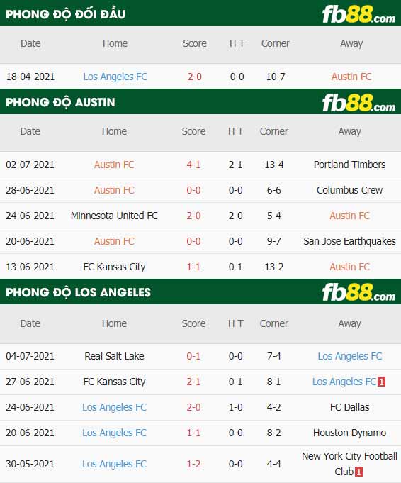 fb88-thông số trận đấu Austin FC vs Los Angeles