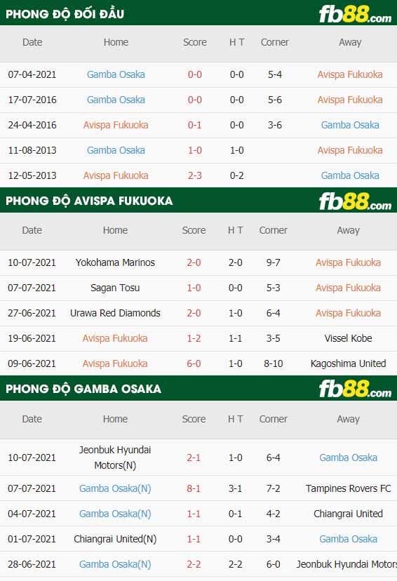 fb88-thông số trận đấu Avispa Fukuoka vs Gamba Osaka