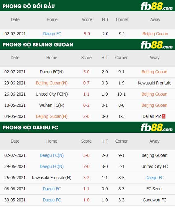 fb88-thông số trận đấu Beijing Guoan vs Daegu FC