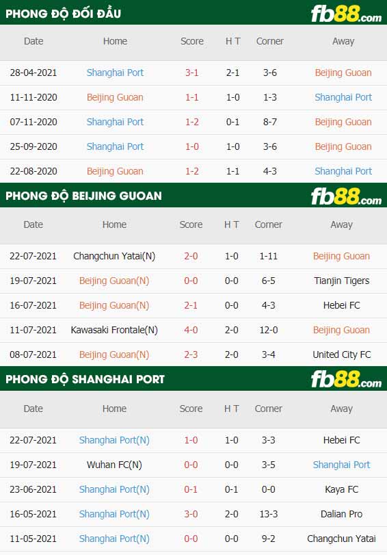 fb88-thông số trận đấu Beijing Guoan vs Shanghai Port