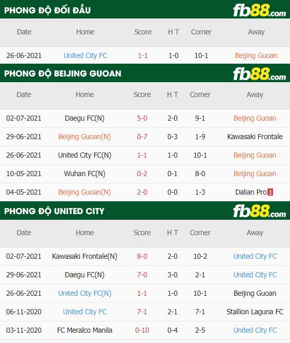 fb88-thông số trận đấu Beijing Guoan vs United City
