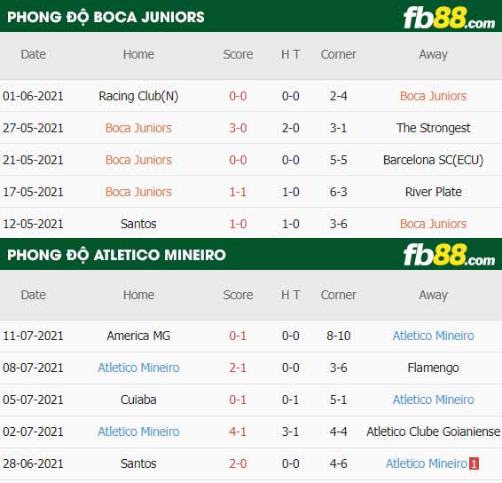 fb88-thông số trận đấu Boca Juniors vs Atletico Mineiro