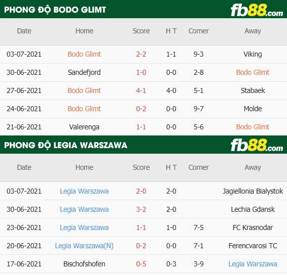 fb88-thông số trận đấu Bodo Glimt vs Legia Warszawa