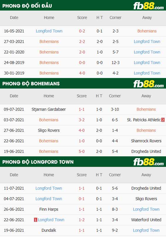 fb88-thông số trận đấu Bohemians vs Longford