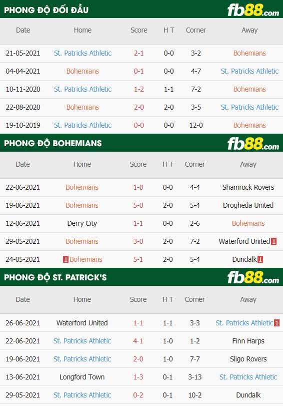 fb88-thông số trận đấu Bohemians vs St. Patrick's