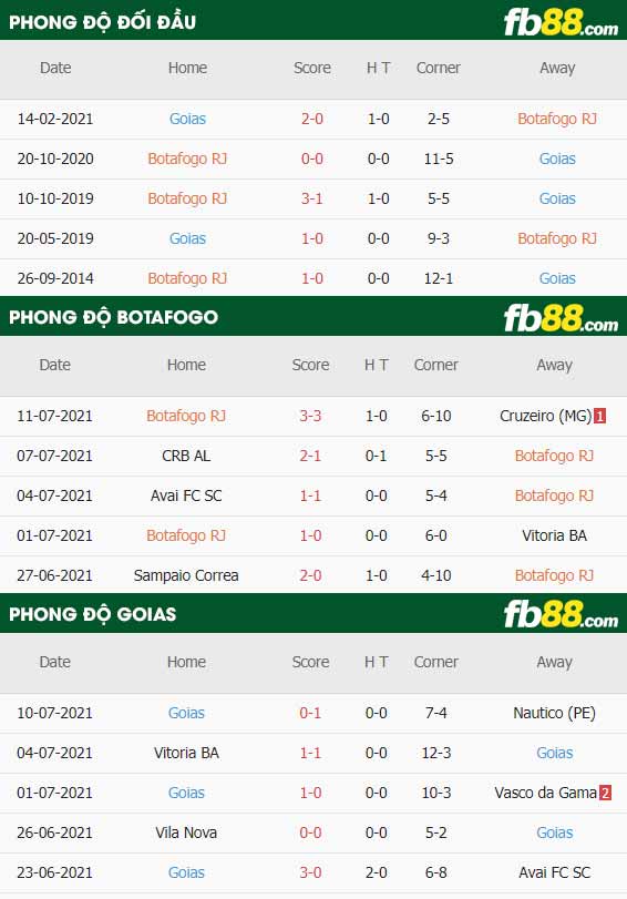 fb88-thông số trận đấu Botafogo vs Goias