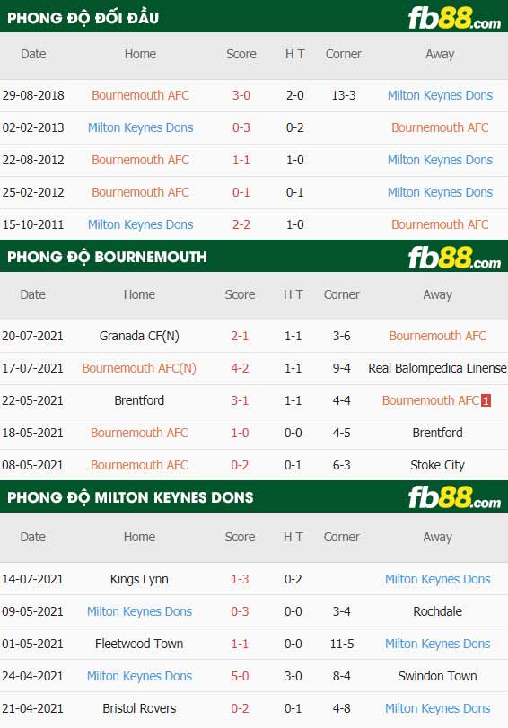fb88-thông số trận đấu Bournemouth vs Milton Keynes Dons