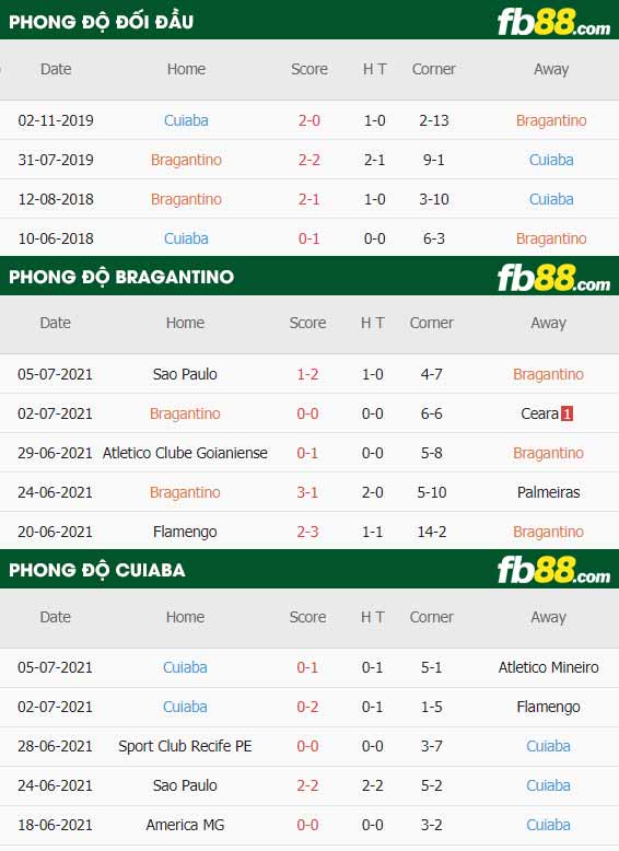 fb88-thông số trận đấu Bragantino vs Cuiaba
