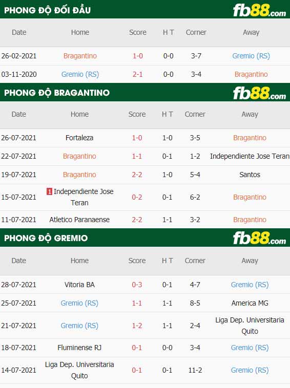 fb88-thông số trận đấu Bragantino vs Gremio