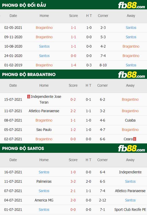 fb88-thông số trận đấu Bragantino vs Santos
