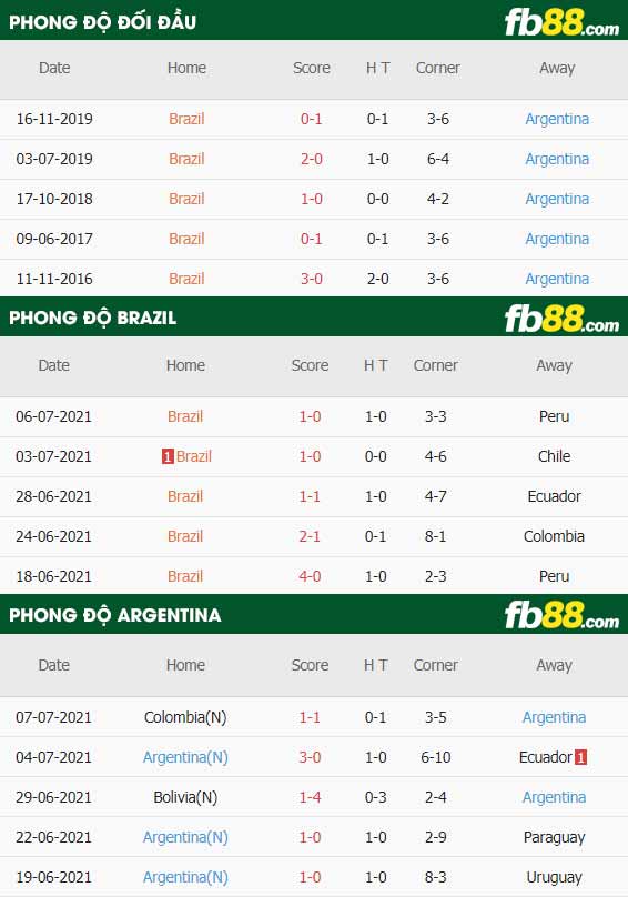 fb88-thông số trận đấu Argentina vs Brazil