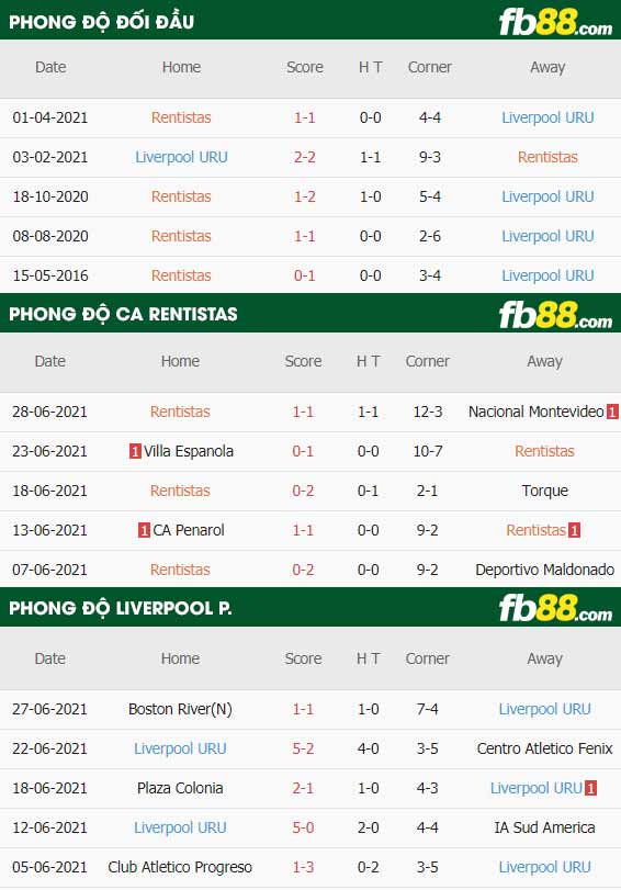 fb88-thông số trận đấu CA Rentistas vs Liverpool P