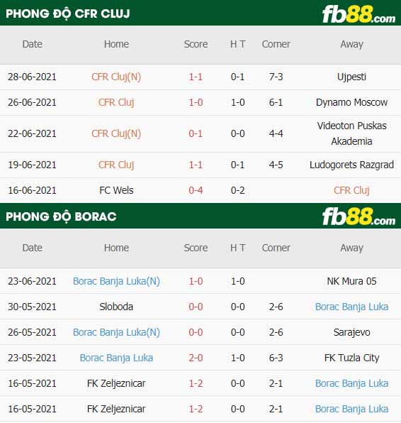 fb88-thông số trận đấu CFR Cluj vs Borac