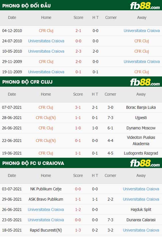 fb88-thông số trận đấu CFR Cluj vs FC U Craiova