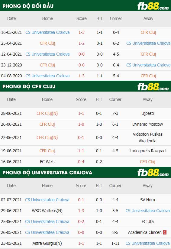fb88-thông số trận đấu CFR Cluj vs Universitatea Craiova