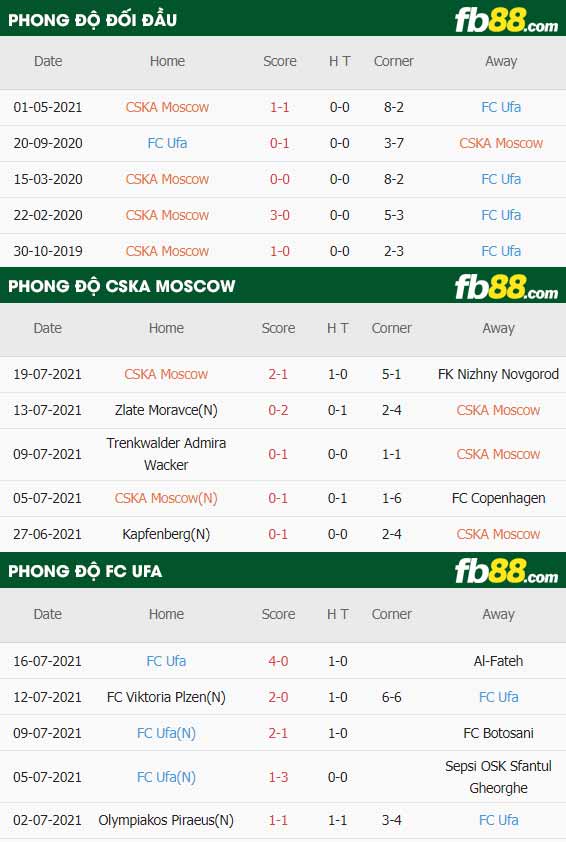 fb88-thông số trận đấu CSKA Moscow vs FC Ufa