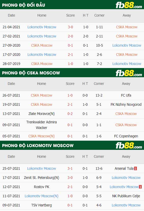 fb88-thông số trận đấu CSKA Moscow vs Lokomotiv Moscow