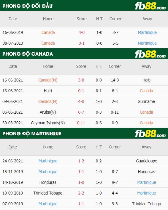 fb88-thông số trận đấu Canada vs Martinique